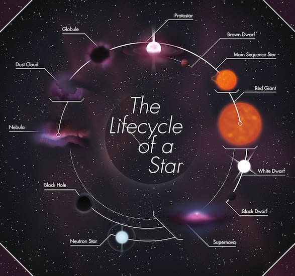 the lifecycle of stars ao3